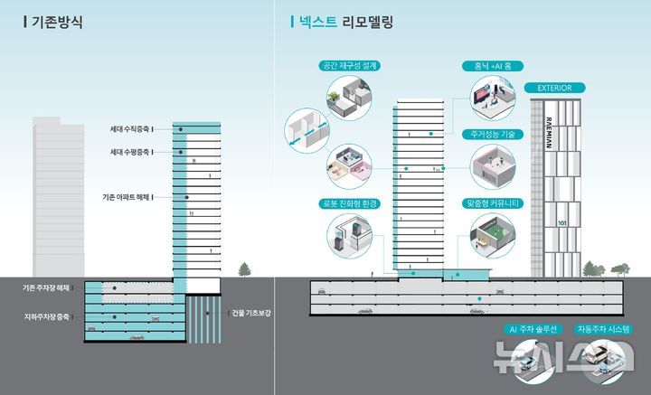 [서울=뉴시스] 래미안 넥스트 리모델링 특징.