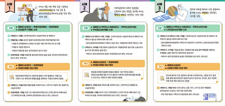 [세종=뉴시스] 고용노동부가 발표한 산재 처리 기간 단축 방안 사례. 2025.09.01. (자료=고용노동부 제공) *재판매 및 DB 금지