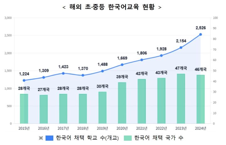 늘어나는 한국어 인기…해외 학생·강사 체계적 지원한다
