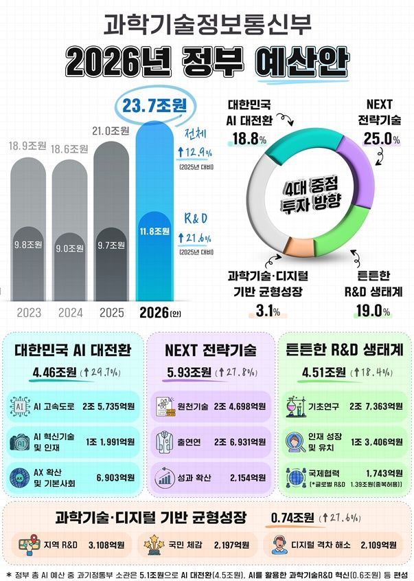 [서울=뉴시스] 2026년도 정부 예산안 및 기금운영계획안에 반영된 과기정통부 예산안이 총 23조 7000억원으로 편성됐다. (사진=과기정통부 제공) *재판매 및 DB 금지