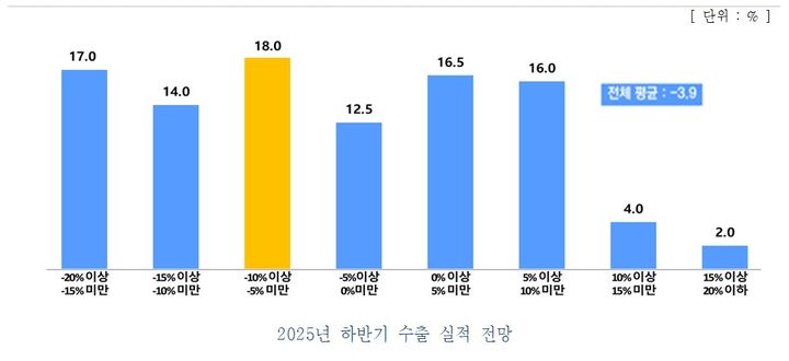 [서울=뉴시스]2025년 하반기 수출 실적 전망(사진=한국중견기업연합회 제공) 2025.09.01. photo@newsis.com *재판매 및 DB 금지