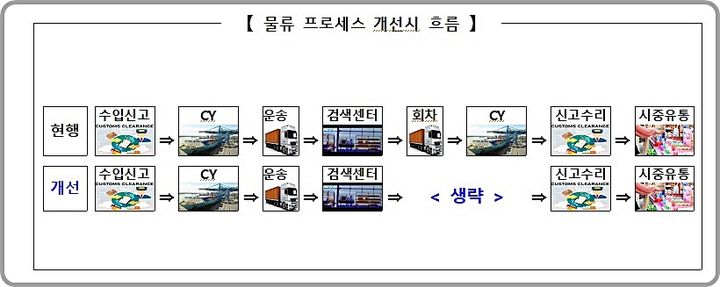 [대전=뉴시스] 관세청의 물가안정 종합대책에 따른 물류 프로세스 개선안.(사진=관세청 제공) *재판매 및 DB 금지