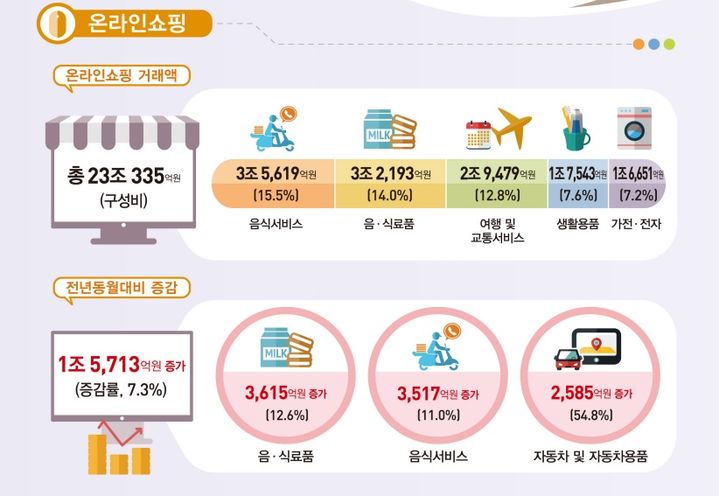 7월 온라인 쇼핑 7.3%↑…'티메프 사태' 이후 최대폭 증가