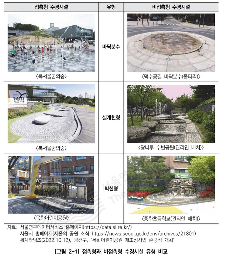 [서울=뉴시스]접촉형과 비접촉형 수경시설 유형 비교. 2025.09.01. (자료=서울연구원 제공) *재판매 및 DB 금지