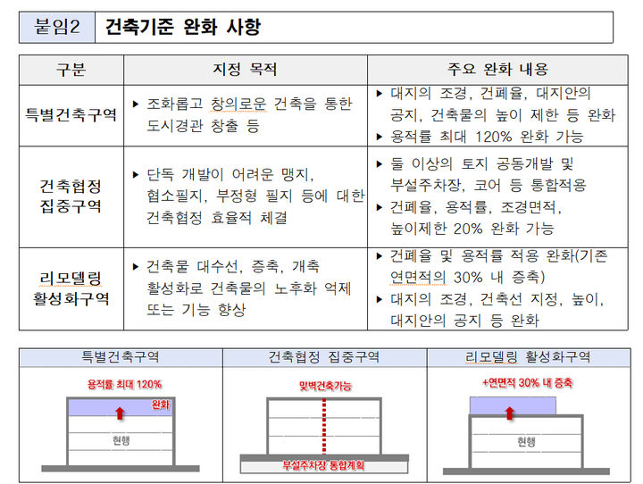 [서울=뉴시스] 건축 기준 완화 사항. 2025.09.02. (표=서울시 제공) *재판매 및 DB 금지