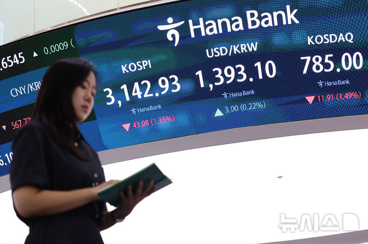 [서울=뉴시스] 배훈식 기자 = 1일 오후 서울 중구 하나은행 딜링룸 전광판에 코스피가 전 거래일 보다 43.08 포인트(1.35%) 내린 3142.93 포인트를 나타내고 있다. 원달러 환율은 3.00원(0.22%) 오른 1393.10원, 코스닥 지수는 11.91포인트(1.49%) 내린 785.00 포인트. 2025.09.01. dahora83@newsis.com