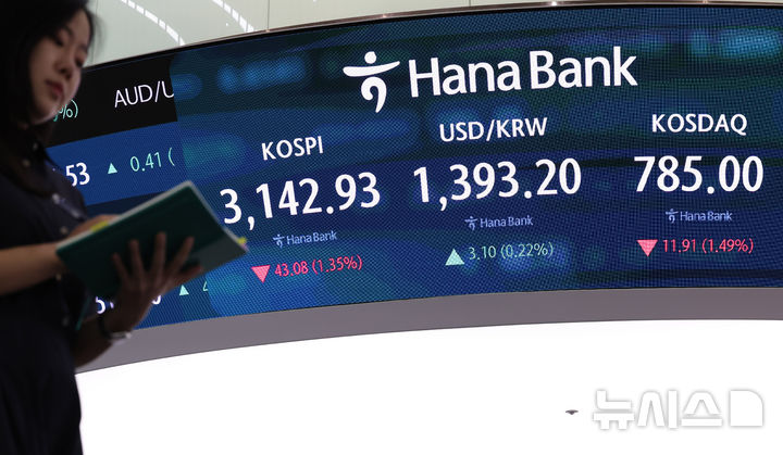 [서울=뉴시스] 배훈식 기자 = 1일 오후 서울 중구 하나은행 딜링룸 전광판에 코스피가 전 거래일 보다 43.08 포인트(1.35%) 내린 3142.93 포인트를 나타내고 있다. 원달러 환율은 3.10원(0.22%) 오른 1393.20원, 코스닥 지수는 11.91포인트(1.49%) 내린 785.00 포인트. 2025.09.01. dahora83@newsis.com