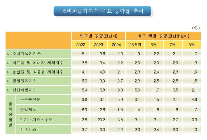 [세종=뉴시스] 통계청 8월 소비자물가동향. *재판매 및 DB 금지
