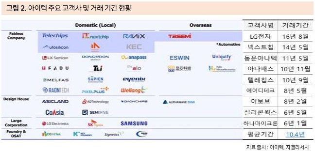 지엘리서치 "아이텍, AI·자율주행 반도체 테스트 수혜주"