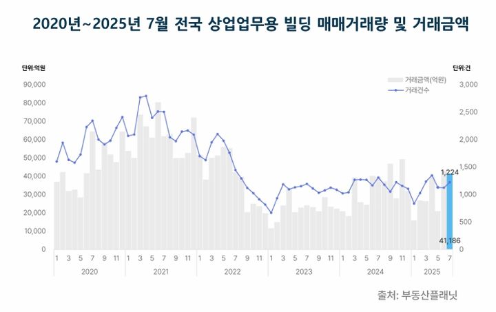 [서울=뉴시스] 2020년~2025년 7월 전국 상업업무용 빌딩 매매거래량 및 거래금액. (그래픽=부동산플래닛 제공) 2025.09.02. photo@newsis.com *재판매 및 DB 금지