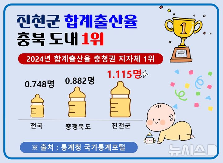 [진천=뉴시스] 진천군 합계출산율 관련 인포그래픽
