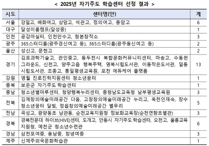 사교육 없이 스스로 공부하는 '자기주도 학습센터' 12월부터 순차 개소