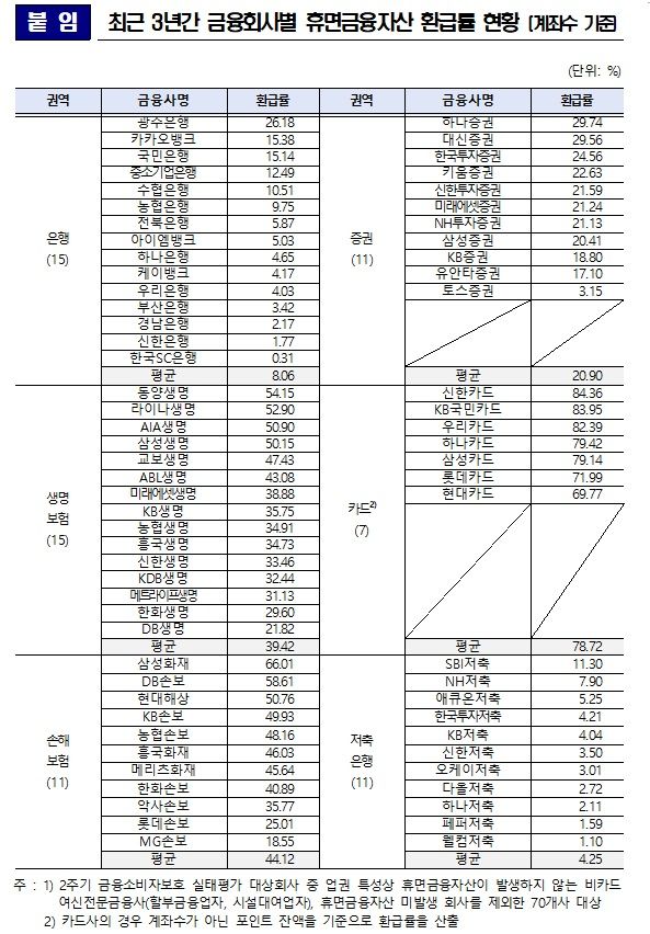 (자료=금융감독원) photo@newsis.com *재판매 및 DB 금지
