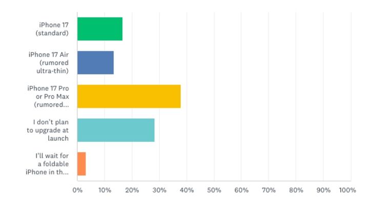 스마트폰 가격 비교 플랫폼 '셀셀(SellCell)'이 미국 내 아이폰 사용자 2000여명을 대상으로 진행한 설문조사에서 나타난 아이폰17 시리즈 모델별 선호도 추이. (사진=셀셀 캡처) *재판매 및 DB 금지