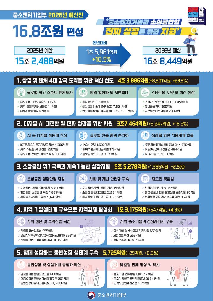 [서울=뉴시스] 중소벤처기업부의 2026년 예산안. (사진=중소번체기업부 제공) 2025.09.02. photo@newsis.com *재판매 및 DB 금지