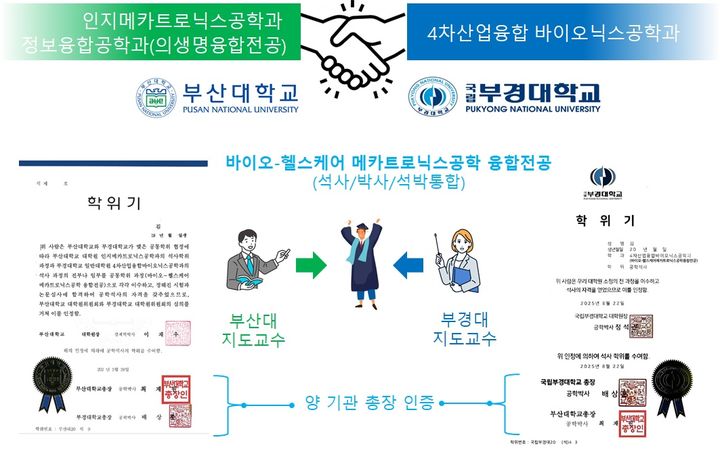 [부산=뉴시스] 부산대학교와 국립부경대학교는 이번 2학기부터 대학원 과정에 '바이오-헬스케어 메카트로닉스공학 융합전공'을 신설해 관련 분야 석·박사 전문인력을 양성한다고 2일 밝혔다. (사진=부산대 제공) 2025.09.02. photo@newsis.com *재판매 및 DB 금지
