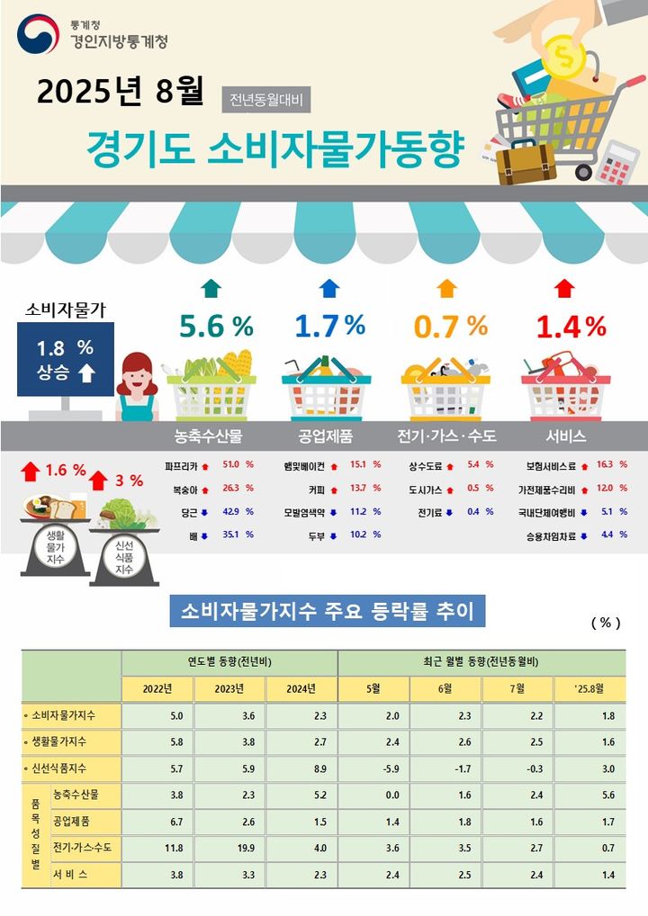 경기도 소비자물가 9개월 만에 1%대 하락…돼지고기·달걀은 '급등'