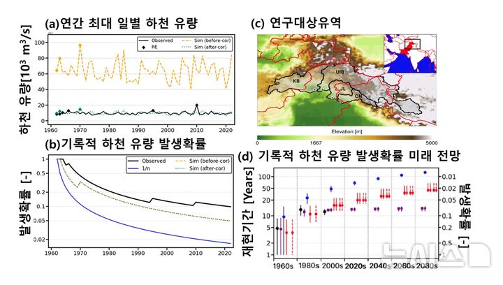 [포항=뉴시스] 송종욱 기자 = 포스텍(포항공과대학교) 감종훈 교수팀이 국제 공동 연구로, 현재까지 경험하지 못한 '초대형 홍수'와 '극심한 가뭄'이 앞으로 15년마다 주기적으로 발생할 수 있다는 충격적인 전망을 내놨다. 사진은 (a)과거 인더스강 상류 지역(UIB)의 연간 최대 일별 하천 유량 관측 데이터. (b)기록적 하천 유량 발생 확률. (c)연구 대상 유역. (d)인더스강 유역의 기록적인 하천 유량 발생 확률. (사진=포스텍 제공) 2025.09.02. photo@newsis.com
