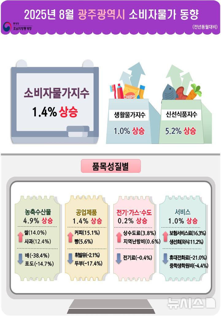 [광주=뉴시스] 8월 광주 물가