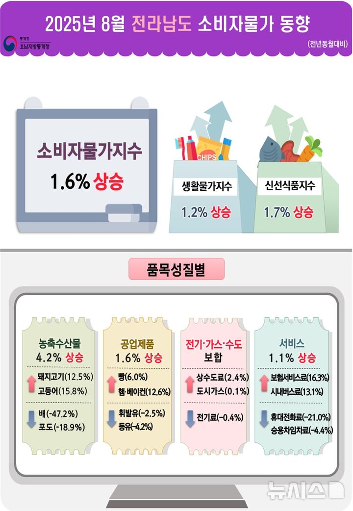 [광주=뉴시스]8월 전남 물가