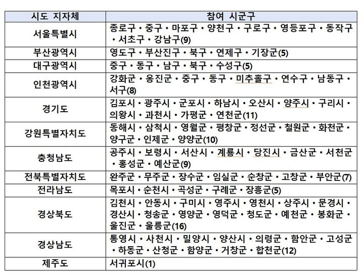 [세종=뉴시스] 2023년 7월부터 실시, 229개 지자체 참여.(사진=보건복지부) *재판매 및 DB 금지