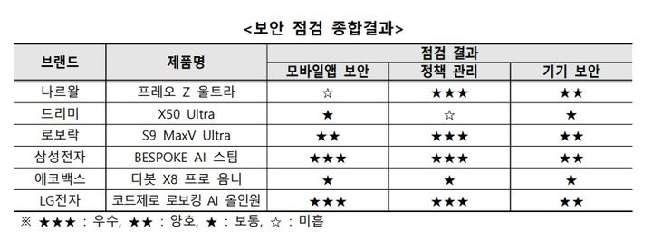 보안 점검 종합결과(KISA 제공) *재판매 및 DB 금지