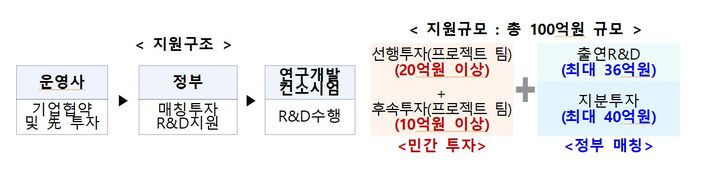 [서울=뉴시스] 딥테크 챌린지 프로젝트(DCP) (사진=중소벤처기업부 제공) 2025.09.02. photo@newsis.com *재판매 및 DB 금지