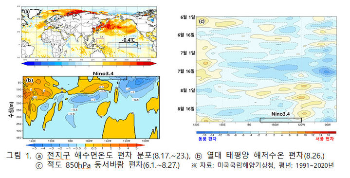 가을철 해수면온도 점차 하강…라니냐 경향 보일 듯