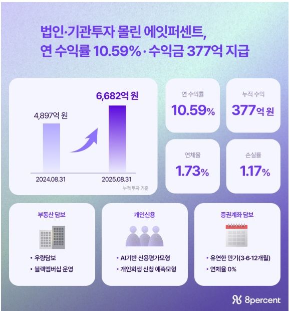 [서울=뉴시스] 에잇퍼센트 법인·기관투자자 관련 성과 그래픽. (사진=에잇퍼센트) 2025.09.02. photo@newsis.com&nbsp; *재판매 및 DB 금지