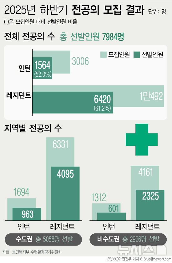 전공의 8천명 뽑혔지만…충원율 안과 92% vs 소아과 13% '극과 극'(종합)