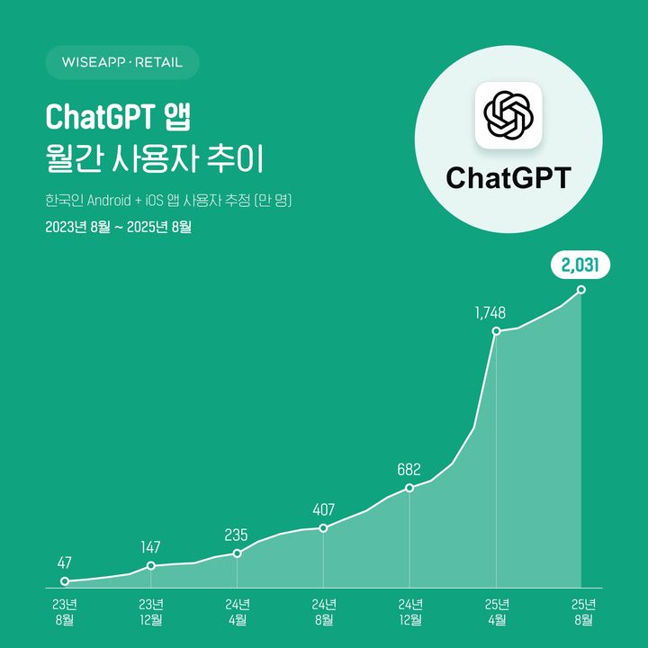 [서울=뉴시스] 2일 와이즈앱·리테일에 따르면 지난달 국내 챗GPT 월 이용자 수(MAU) 추산치는 2031만명이다. 전년(407만명) 대비 약 5배 증가한 수치로 역대 최대치다. (사진=와이즈앱·리테일 제공) *재판매 및 DB 금지