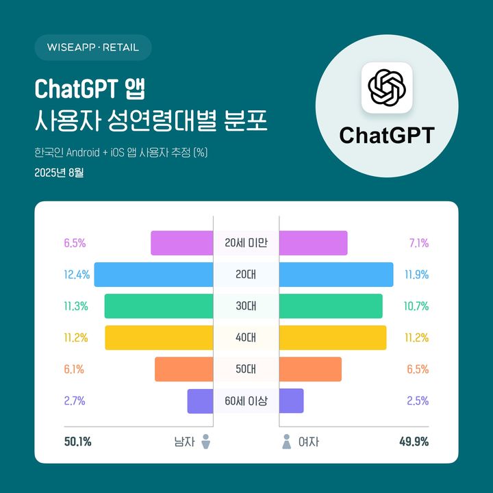 [서울=뉴시스] 2일 와이즈앱·리테일에 따르면 지난달 국내 챗GPT 월 이용자 수(MAU) 추산치는 2031만명이다. 연령별로는 20세 미만 13.6%, 20대 24.2%, 30대 22.0%, 40대 22.4%, 50대 12.6%, 60세 이상 5.2%로 분포됐다. 특히 20대부터 40대까지의 연령대가 전체 사용자의 약 70%를 차지해 주요 이용층으로 나타났다. (사진=와이즈앱·리테일 제공) *재판매 및 DB 금지