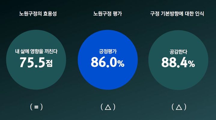 [서울=뉴시스] 여론조사 결과 예시 이미지 발췌. 2025.09.02. (자료=노원구 제공) *재판매 및 DB 금지