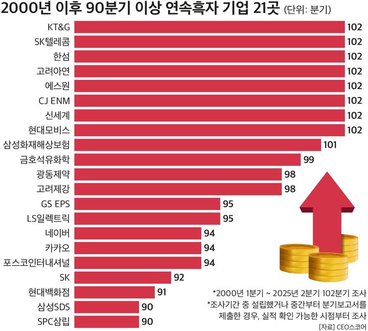 KT&G·SKT 등 국내 대기업 8곳, 102분기 '연속 흑자'