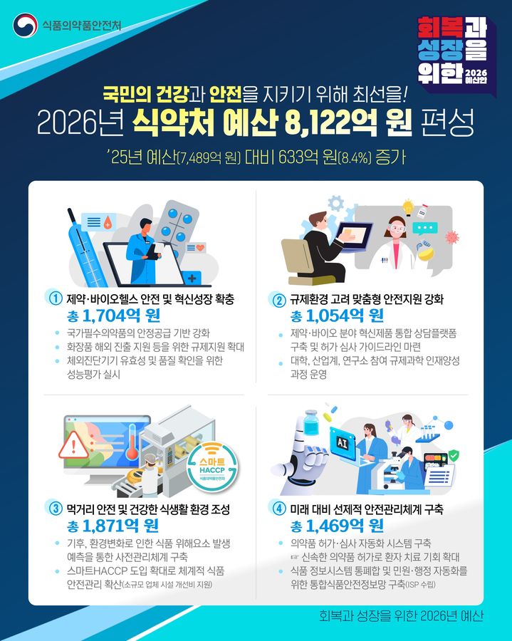 [서울=뉴시스] 식품의약품안전처는 2026년도 예산안을 올해 예산(7489억원) 대비 633억원 증가(8.4%)한 총 8122억원으로 편성했다고 3일 밝혔다. (사진=식약처 제공) 2025.09.02. photo@newsis.com *재판매 및 DB 금지