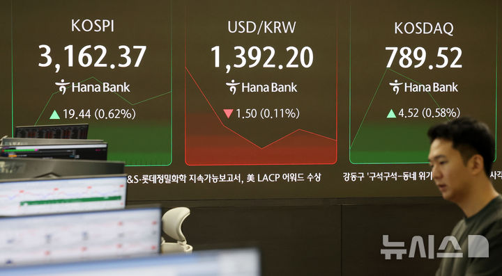 [서울=뉴시스] 홍효식 기자 = 코스피가 전 거래일(3142.93)보다 12.80포인트(0.41%) 상승한 3155.73에 개장한 2일 오전 서울 중구 하나은행 딜링룸 전광판에 지수가 표시되고 있다.&nbsp; 코스닥 지수는 전 거래일(785.00)보다 4.35포인트(0.55%) 오른 789.35에 거래를 시작했다. 서울 외환시장에서 원·달러 환율은 전 거래일 주간거래 종가(1393.7원)보다 0.7원 내린 1393.0원에 출발했다. 2025.09.02. yesphoto@newsis.com