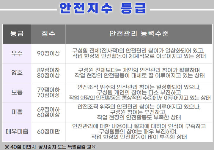 [서울=뉴시스] 안전지수제 등급. 2025.09.03. (표=서울시 제공) *재판매 및 DB 금지