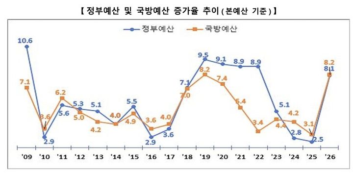국방비, 매년 7% 인상시 2035년 GDP 3.5% 도달 전망