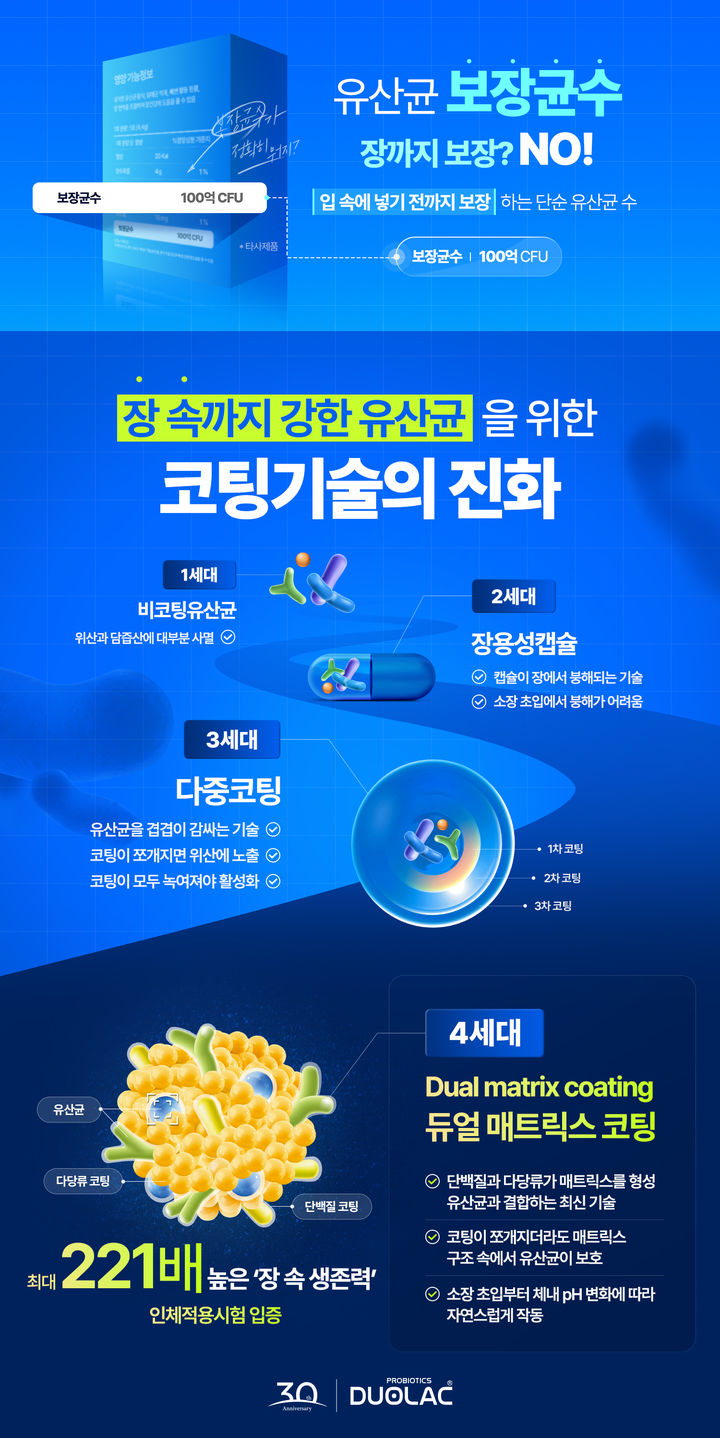 [서울=뉴시스] 장 속까지 강한 유산균을 위한 코팅기술의 진화 인포그래픽. (사진=쎌바이오텍 제공) 2025.09.03. photo@newsis.com *재판매 및 DB 금지