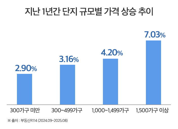[서울=뉴시스] 2024년 9월부터 지난 8월까지 1년간 아파트 단지 규모별 가격 상승 추이. 2025.09.03. (자료=더피알 제공) photo@newsis.com *재판매 및 DB 금지