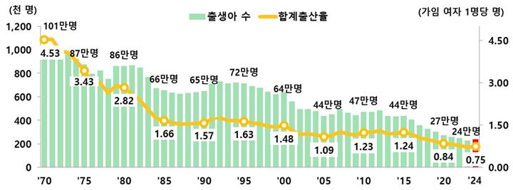 [세종=뉴시스] 출생아 수 및 합계출산율 추이. (사진=통계청 제공) *재판매 및 DB 금지