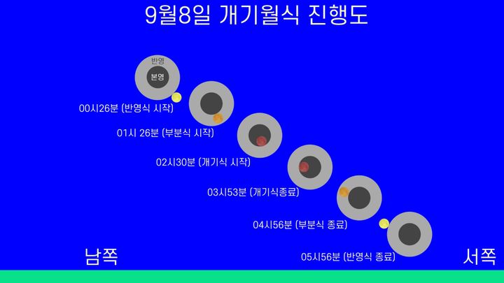 [대전=뉴시스]대전시민천문대는 8일 새벽 우리나라 전역에서 관측 가능한 특별한 천문 현상인 개기월식을 시민들과 함께 즐길 수 있는 공개 관측회를 열기로 했다. 개기월식 진행도. 2025. 09. 03 photo@newsis.com *재판매 및 DB 금지