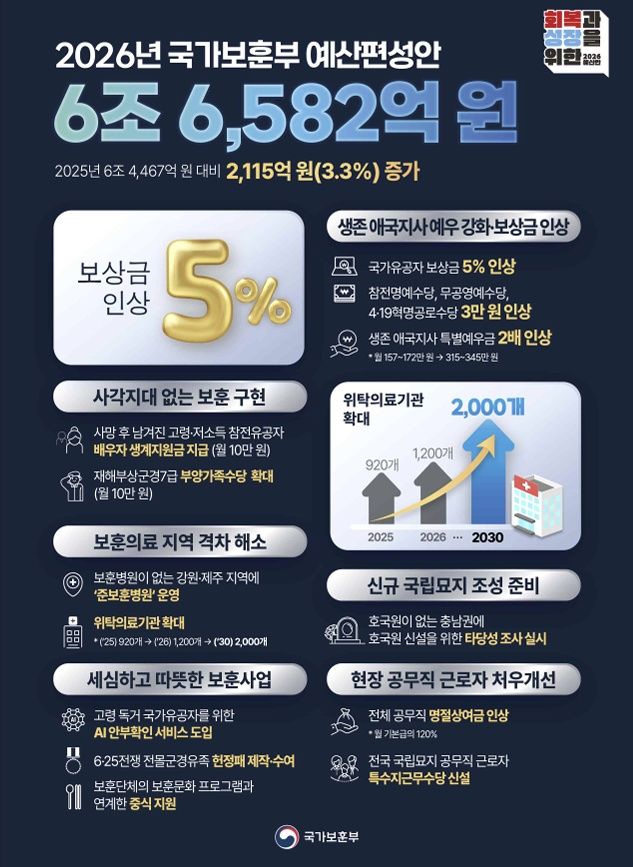 [서울=뉴시스] 2026년도 국가보훈부 소관 예산안 인포그래픽. (사진=국가보훈부 제공) 2025.09.03. photo@newsis.com *재판매 및 DB 금지
