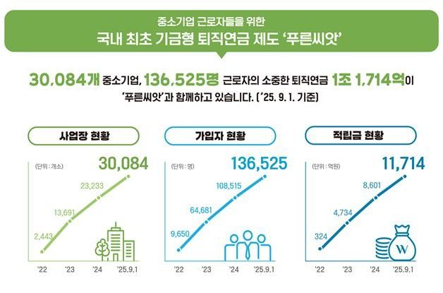 [서울=뉴시스] 권신혁 기자 = 근로복지공단은 3일 지난 1일 기준 푸른씨앗의 수익률은 8.94%(연환산)이고 누적 수익률은 21.43%를 달성했다고 밝혔다. (그래픽 = 근로복지공단 제공) 2025.09.03. innovation@newsis.com *재판매 및 DB 금지