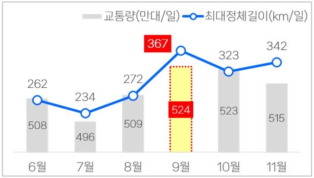 [서울=뉴시스] 2022~2024년 교통량 및 최대 정체 길이. 2025.09.03. (자료=한국도로공사 제공) photo@newsis.com *재판매 및 DB 금지