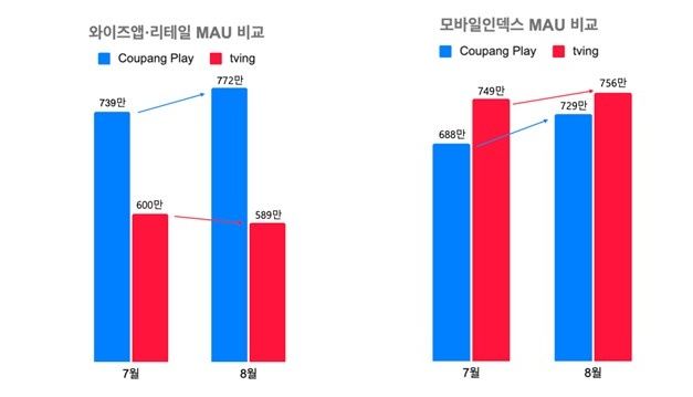 [서울=뉴시스] 쿠팡플레이가 스포츠 중계와 오리지널 콘텐츠를 바탕으로 성장세를 이어가고 있다. 앱 문석 서비스 와이즈앱·리테일(왼쪽)과 모바일인덱스 분석 결과. (사진=쿠팡플레이 제공) *재판매 및 DB 금지
