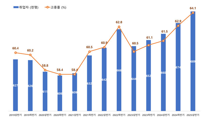 [수원=뉴시스] 2019년 상반기~2025년 상반기 수원시 고용률 추이.. (사진=수원시 제공) 2025.09.03. photo@newsis.com *재판매 및 DB 금지