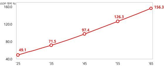국가채무비율 장기 전망(출처 : 기획재정부) *재판매 및 DB 금지