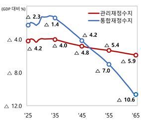 재정수지 장기 전망(출처 : 개획재정부) *재판매 및 DB 금지