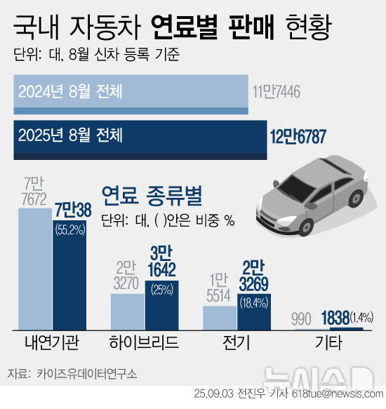 [서울=뉴시스] 국내 자동차 연료별 판매 현황. (그래픽=전진우 기자) 618tue@newsis.com